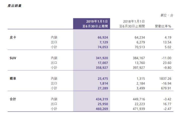 长城汽车发布半年度报告 净利润15.17亿元